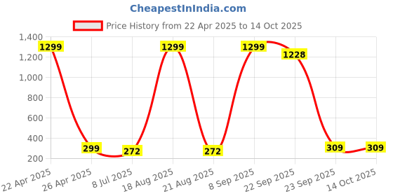 myntra.com VAGHBHATT Women Set of 2 Claw Clip vaghbhatt Price History Graph from 22 Apr 2025 to 14 Oct 2025