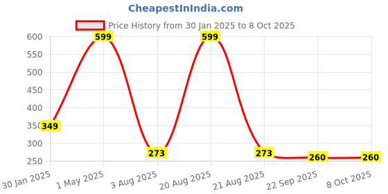 myntra.com VAGHBHATT Women Set of 2 Floral Embellished Comb Pins vaghbhatt Price History Graph from 30 Jan 2025 to 8 Oct 2025