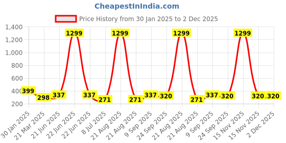myntra.com VAGHBHATT Women Set of 3 Claw Clip vaghbhatt Price History Graph from 30 Jan 2025 to 1 Dec 2025