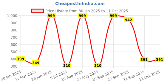 myntra.com VAGHBHATT Women Set of 3 Claw Clip vaghbhatt Price History Graph from 30 Jan 2025 to 10 Oct 2025