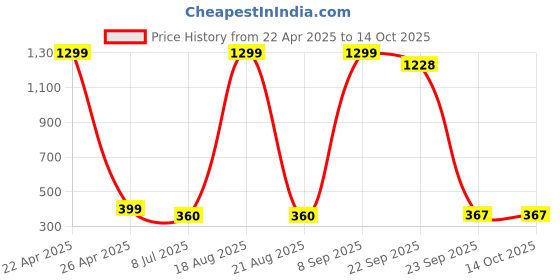 myntra.com VAGHBHATT Women Set of 3 Claw Clip vaghbhatt Price History Graph from 22 Apr 2025 to 13 Oct 2025