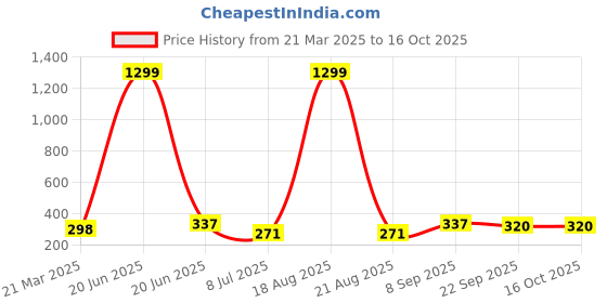 myntra.com VAGHBHATT Women Set of 3 Claw Clip vaghbhatt Price History Graph from 21 Mar 2025 to 15 Oct 2025