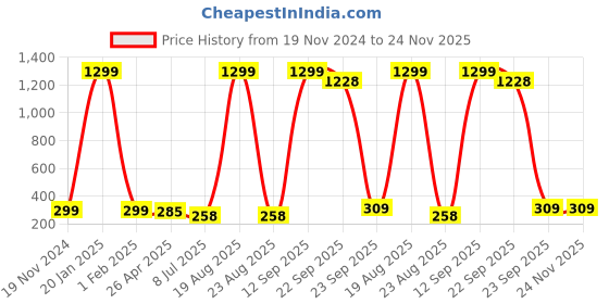myntra.com VAGHBHATT Women Set of 3 Claw Clip vaghbhatt Price History Graph from 19 Nov 2024 to 23 Nov 2025