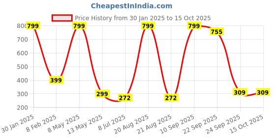 myntra.com VAGHBHATT Women Set of 3 Multi-Colored Floral Comb Hair Pins vaghbhatt Price History Graph from 30 Jan 2025 to 15 Oct 2025