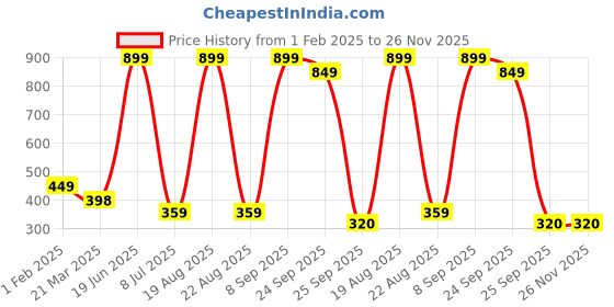 myntra.com VAGHBHATT Women Set of 4 Butterfly Claw Clips vaghbhatt Price History Graph from 1 Feb 2025 to 25 Nov 2025