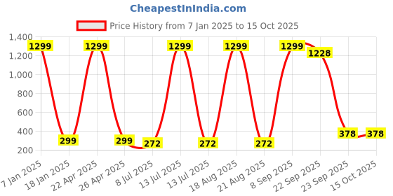myntra.com VAGHBHATT Women Set of 4 Claw Clip vaghbhatt Price History Graph from 7 Jan 2025 to 15 Oct 2025