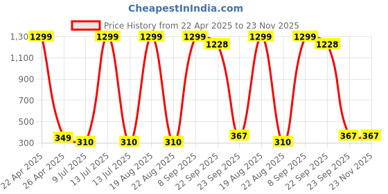 myntra.com VAGHBHATT Women Set of 5 Claw Clip vaghbhatt Price History Graph from 22 Apr 2025 to 22 Nov 2025