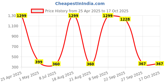 myntra.com VAGHBHATT Women Set of 5 Claw Clip vaghbhatt Price History Graph from 25 Apr 2025 to 17 Oct 2025