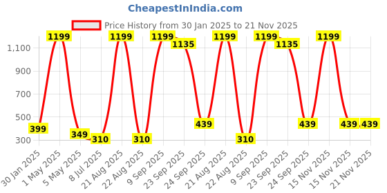 myntra.com VAGHBHATT Women Set Of 5 Ponytail Holders vaghbhatt Price History Graph from 30 Jan 2025 to 21 Nov 2025
