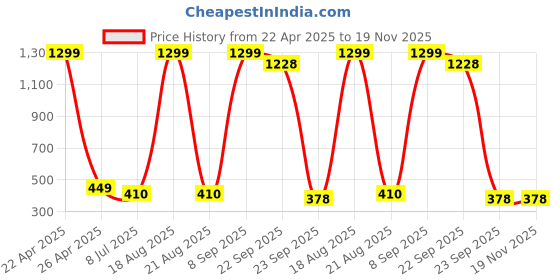 myntra.com VAGHBHATT Women Set of 6 Claw Clip vaghbhatt Price History Graph from 22 Apr 2025 to 19 Nov 2025