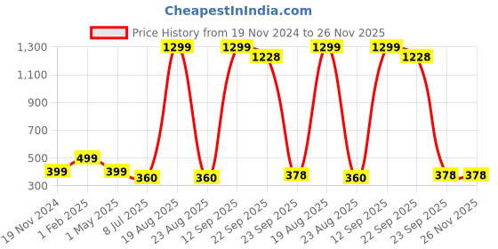 myntra.com VAGHBHATT Women Set of 6 Claw Clip vaghbhatt Price History Graph from 19 Nov 2024 to 25 Nov 2025