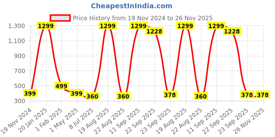 myntra.com VAGHBHATT Women Set of 6 Claw Clip vaghbhatt Price History Graph from 19 Nov 2024 to 25 Nov 2025