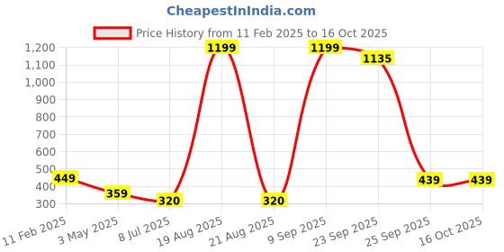 myntra.com VAGHBHATT Women Set of 7 Ponytail Holders vaghbhatt Price History Graph from 11 Feb 2025 to 16 Oct 2025