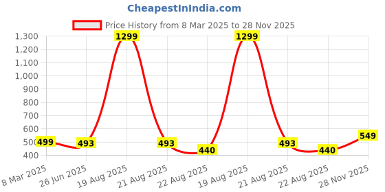 myntra.com VAGHBHATT Women Shoulder Straps Baby Doll vaghbhatt Price History Graph from 8 Mar 2025 to 28 Nov 2025