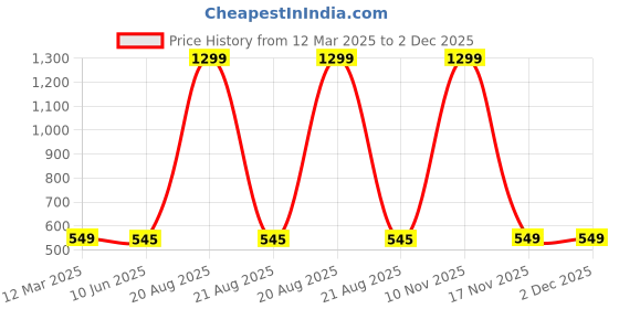 myntra.com VAGHBHATT Women Shoulder Straps Baby Doll vaghbhatt Price History Graph from 12 Mar 2025 to 2 Dec 2025