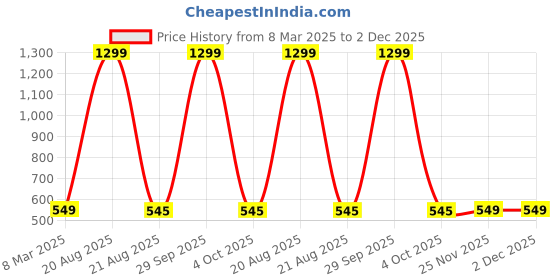 myntra.com VAGHBHATT Women Shoulder Straps Net Baby Doll vaghbhatt Price History Graph from 8 Mar 2025 to 2 Dec 2025