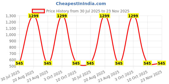 myntra.com VAGHBHATT Women Shoulder Straps Net Baby Doll vaghbhatt Price History Graph from 30 Jul 2025 to 22 Nov 2025