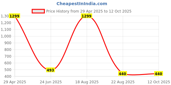 myntra.com VAGHBHATT Women Shoulder Straps Self Design Net Baby Doll With Asymmetric vaghbhatt Price History Graph from 29 Apr 2025 to 12 Oct 2025