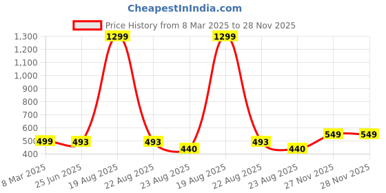 myntra.com VAGHBHATT Women Shoulder Straps Underwired Push Up One Piece Baby Doll vaghbhatt Price History Graph from 8 Mar 2025 to 28 Nov 2025