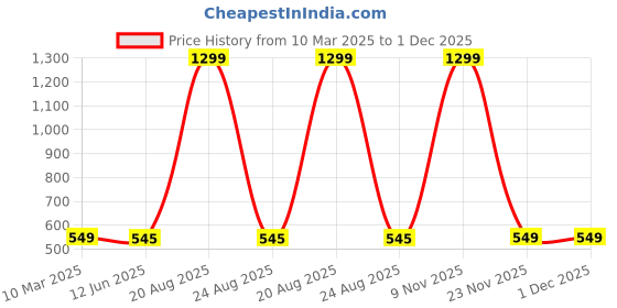myntra.com VAGHBHATT Women Shoulder StrapsFloral Lace Net Baby Doll vaghbhatt Price History Graph from 10 Mar 2025 to 1 Dec 2025