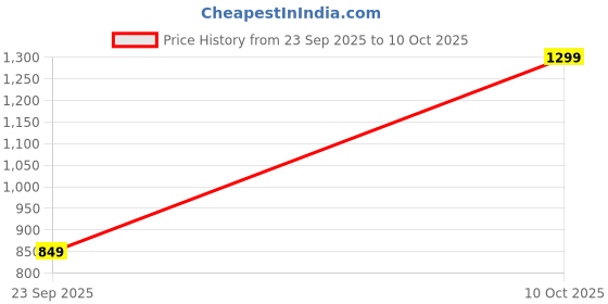 myntra.com VAGHBHATT Women Temple Design Bridal Jada with Lakshmi Motif and Kemp Stones vaghbhatt Price History Graph from 23 Sep 2025 to 10 Oct 2025
