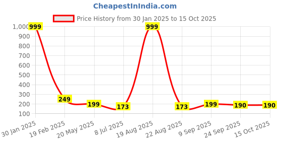 myntra.com VAGHBHATT Women White & Red Beaded Comb Pin vaghbhatt Price History Graph from 30 Jan 2025 to 14 Oct 2025