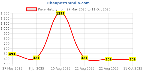 myntra.com vaghbhatt VAGHBHATTHalter Neck O Ring Bikini Set vaghbhatt Price History Graph from 27 May 2025 to 11 Oct 2025