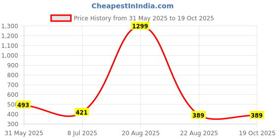myntra.com vaghbhatt VAGHBHATTHalter Neck O Ring Bikini Set vaghbhatt Price History Graph from 31 May 2025 to 19 Oct 2025