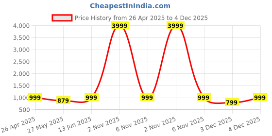myntra.com Vagisha Abstract Printed Flared Maxi Skirt vagisha Price History Graph from 26 Apr 2025 to 4 Dec 2025