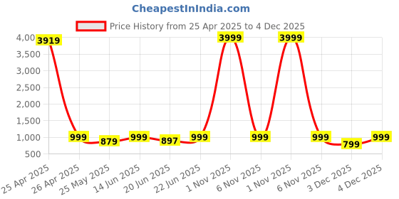 myntra.com Vagisha Floral Printed Flared Maxi Skirt vagisha Price History Graph from 25 Apr 2025 to 3 Dec 2025