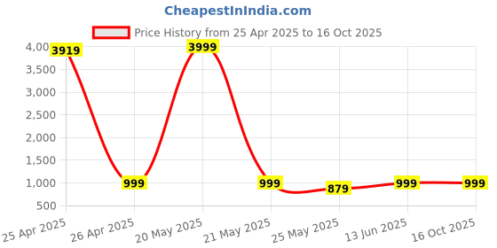 myntra.com Vagisha High Rise Flared Maxi Skirt vagisha Price History Graph from 25 Apr 2025 to 15 Oct 2025