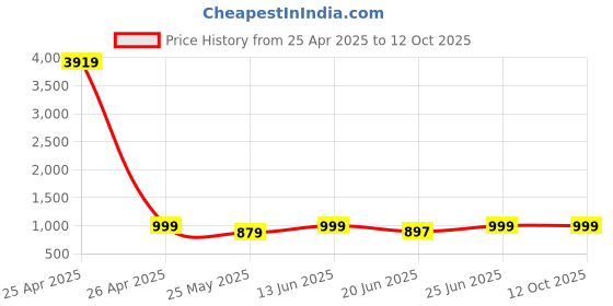 myntra.com Vagisha Typography Printed Flared Maxi Skirt vagisha Price History Graph from 25 Apr 2025 to 12 Oct 2025