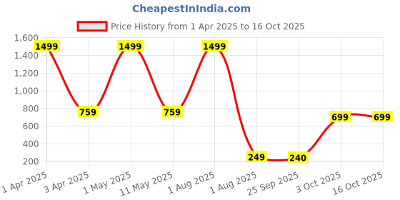 myntra.com VAH Kya Bat Hai !! 12 - Pcs White Square Border Mirror Stickers for Wall Mirror vah kya bat hai !! Price History Graph from 1 Apr 2025 to 16 Oct 2025