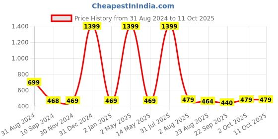 myntra.com VAH Kya Bat Hai !! 12 Photos Display Hanging Wooden Photo Frame with Clips vah kya bat hai !! Price History Graph from 31 Aug 2024 to 10 Oct 2025