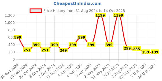 myntra.com VAH Kya Bat Hai !! 12 Photos Display Hanging Wooden Photo Frame with Clips vah kya bat hai !! Price History Graph from 31 Aug 2024 to 13 Oct 2025