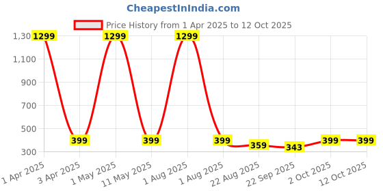 myntra.com VAH Kya Bat Hai !! 13-Pcs Big Stars Mirror Stickers for Wall vah kya bat hai !! Price History Graph from 1 Apr 2025 to 12 Oct 2025