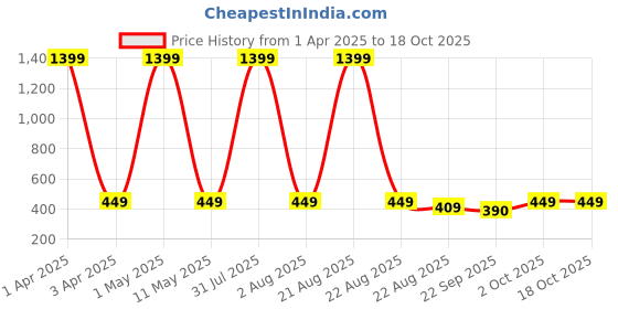 myntra.com VAH Kya Bat Hai !! 13 - Pcs Yellow Big Stars Mirror Stickers for Wall vah kya bat hai !! Price History Graph from 1 Apr 2025 to 17 Oct 2025