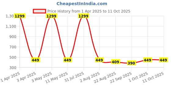 myntra.com VAH Kya Bat Hai !! 14 - Pcs White Moon Star Galaxy Mirror Stickers for Wall vah kya bat hai !! Price History Graph from 1 Apr 2025 to 11 Oct 2025
