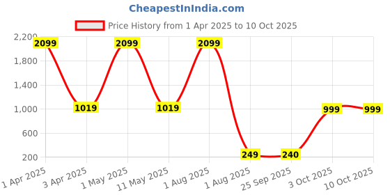 myntra.com VAH Kya Bat Hai !! 16 - Pcs White Square Border Mirror Stickers for Wall vah kya bat hai !! Price History Graph from 1 Apr 2025 to 9 Oct 2025