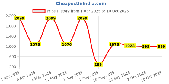myntra.com VAH Kya Bat Hai !! 16 - Pcs Yellow Square Border Mirror Stickers for Wall vah kya bat hai !! Price History Graph from 1 Apr 2025 to 9 Oct 2025