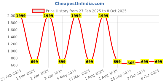 myntra.com VAH Kya Bat Hai !! 19-Pcs Photos Display Hanging Wooden Photo Frame with Clips vah kya bat hai !! Price History Graph from 27 Feb 2025 to 7 Oct 2025