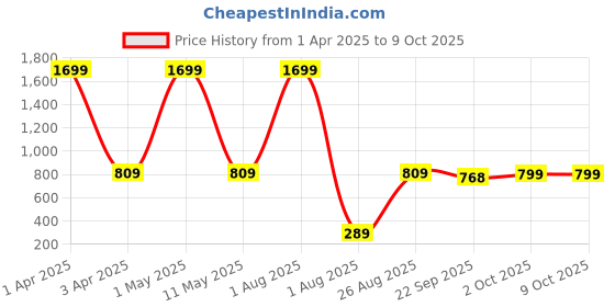myntra.com VAH Kya Bat Hai !! !2 - Pcs Yellow Square Border Mirror Stickers for Wall vah kya bat hai !! Price History Graph from 1 Apr 2025 to 9 Oct 2025