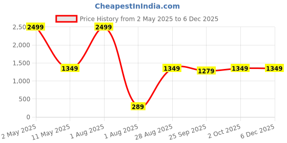 myntra.com VAH Kya Bat Hai !! 20 - Pcs Square Border Mirror Stickers for Wall Mirror vah kya bat hai !! Price History Graph from 2 May 2025 to 5 Dec 2025