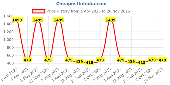 myntra.com VAH Kya Bat Hai !! 21-Pcs Square Mirror 3D Stickers Wall Decor vah kya bat hai !! Price History Graph from 1 Apr 2025 to 26 Nov 2025