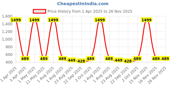 myntra.com VAH Kya Bat Hai !! 21 - Pcs Yellow Square Mirror Stickers for Wall Mirror vah kya bat hai !! Price History Graph from 1 Apr 2025 to 26 Nov 2025