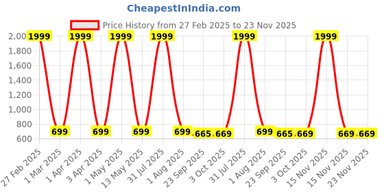 myntra.com VAH Kya Bat Hai !! 23Pcs Photos Display Hanging Wooden Photo Frame with Clips&Beads vah kya bat hai !! Price History Graph from 27 Feb 2025 to 23 Nov 2025