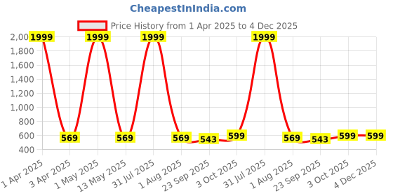 myntra.com VAH Kya Bat Hai !! 24-Pcs Photos Display Hanging Wooden Photo FramewithClips vah kya bat hai !! Price History Graph from 1 Apr 2025 to 4 Dec 2025