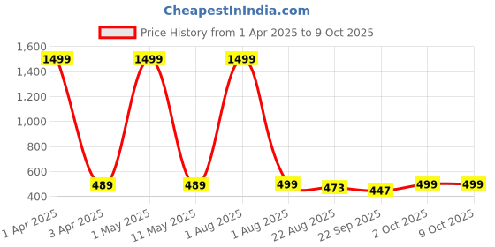 myntra.com VAH Kya Bat Hai !! 24-Pcs Silver Self-Adhesive Hexagon Shaped Wall Stickers vah kya bat hai !! Price History Graph from 1 Apr 2025 to 9 Oct 2025