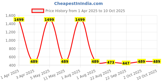 myntra.com VAH Kya Bat Hai !! 24-Pcs Yellow Self-Adhesive Hexagon Shaped Wall Stickers vah kya bat hai !! Price History Graph from 1 Apr 2025 to 10 Oct 2025