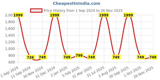 myntra.com VAH Kya Bat Hai !! 3 Tier Wooden Shelf with Cross Jute Rope vah kya bat hai !! Price History Graph from 1 Sep 2024 to 24 Nov 2025